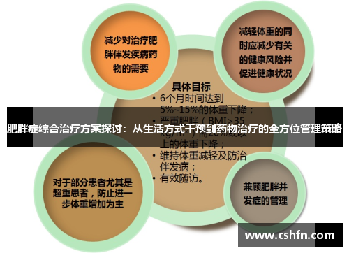 肥胖症综合治疗方案探讨：从生活方式干预到药物治疗的全方位管理策略